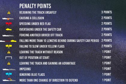 F1 penalty points system explained – with Max Verstappen close to race ban