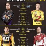 Revving Up for Martinsville: A Look at Past Winners and Driver Averages! Revving Up for Martinsville: A Look at Past Winners and Driver Averages!