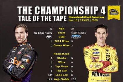 Revving Up for Martinsville: A Look at Past Winners and Driver Averages!