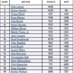 Kyle Larson Dominates the 2025 NASCAR Cup Series: Final Points Standings Revealed!