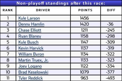 Kyle Larson Dominates the 2025 NASCAR Cup Series: Final Points Standings Revealed!