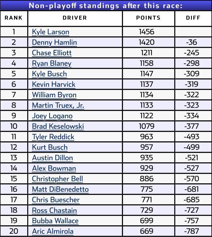 Kyle Larson Dominates the 2025 NASCAR Cup Series: Final Points Standings Revealed!